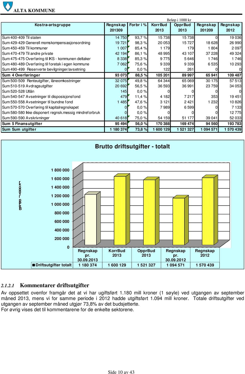 338 85,3 % 9 775 5 646 1 746 1 746 Sum 480-489 Overføring til foretak i egen kommune 7 062 75,6 % 9 339 9 339 6 535 10 293 Sum 490-499 Reserverte bevilgninger/avsetning 0 0,0 % 122 261 0 0 Sum 4