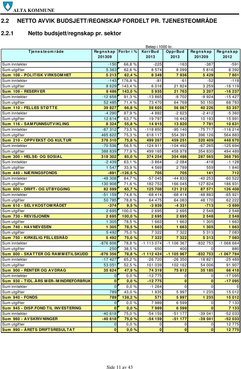 7 801 Sum inntekter -143 176,8 % -81-61 -52-118 Sum utgifter 8 629 143,4 % 6 016 21 824 3 259-16 119 Sum 109 - RESERV ER 8 486 143,0 % 5 935 21 763 3 207-16 237 Sum inntekter -12 658 91,3 % -13 865-8