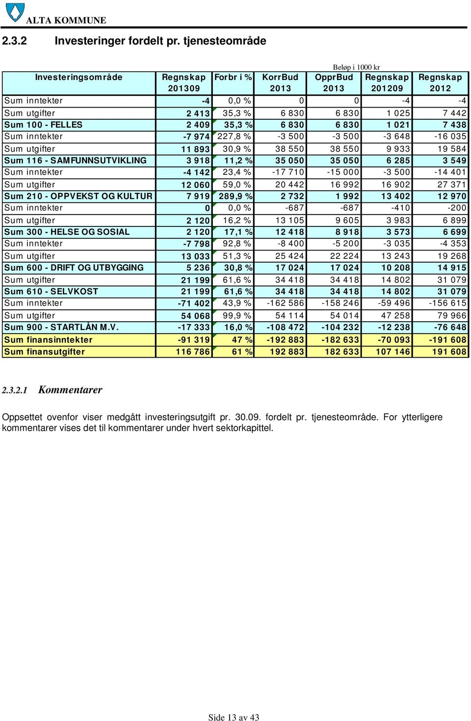 830 6 830 1 021 7 438 Sum inntekter -7 974 227,8 % -3 500-3 500-3 648-16 035 Sum utgifter 11 893 30,9 % 38 550 38 550 9 933 19 584 Sum 116 - SAMFUNNSUTVIKLING 3 918 11,2 % 35 050 35 050 6 285 3 549