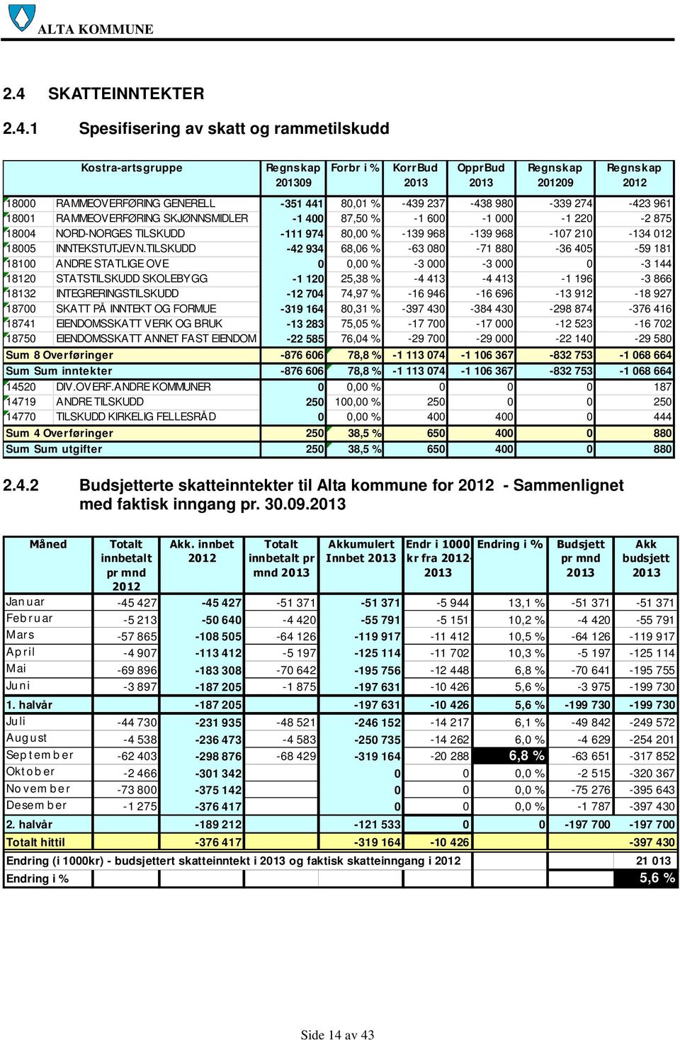 TILSKUDD -42 934 68,06 % -63 080-71 880-36 405-59 181 18100 ANDRE STATLIGE OVE 0 0,00 % -3 000-3 000 0-3 144 18120 STATSTILSKUDD SKOLEBYGG -1 120 25,38 % -4 413-4 413-1 196-3 866 18132