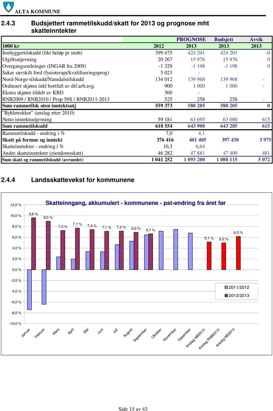 Ordinært skjønn inkl bortfall av dif.arb.avg.