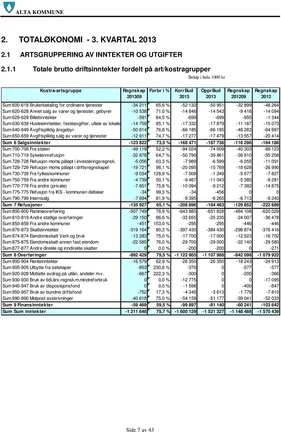 1 Totale brutto driftsinntekter fordelt på art/kostragrupper Beløp i hele 1000 kr Kostra-artsgruppe 09 Forbr i % KorrBud OpprBud 09 Sum 600-618 Brukerbetaling for ordinære tjenester -34 211 65,6 %