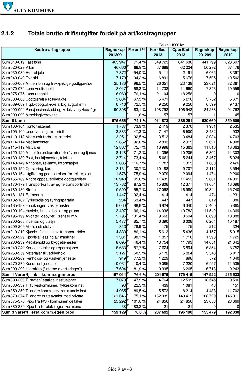 397 Sum 040-049 Overtid 7 179 104,2 % 6 891 5 678 7 505 10 502 Sum 050-069 Annen lønn og trekkpliktige godtgjørelser 25 136 96,5 % 26 051 23 138 23 021 32 361 Sum 070-074 Lønn vedlikehold 8 017 68,3