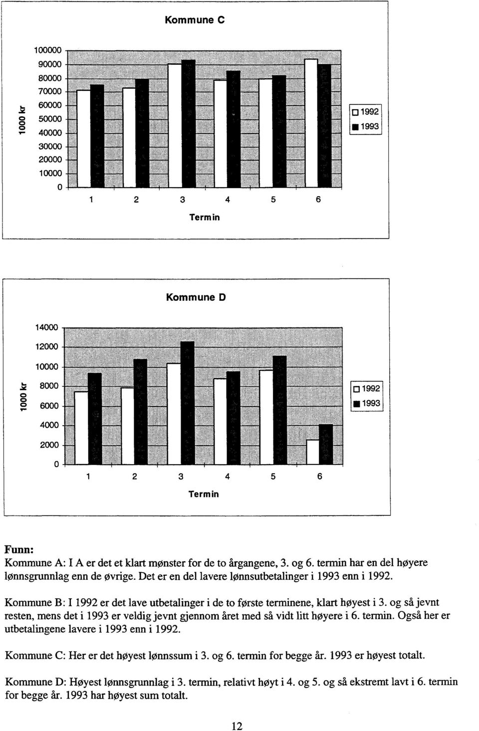 Kommune B: I 1992 er det lave utbetalinger i de to første terminene, klart høyest i 3. og så jevnt resten, mens det i 1993 er veldig jevnt gjennom året med så vidt litt høyere i 6.