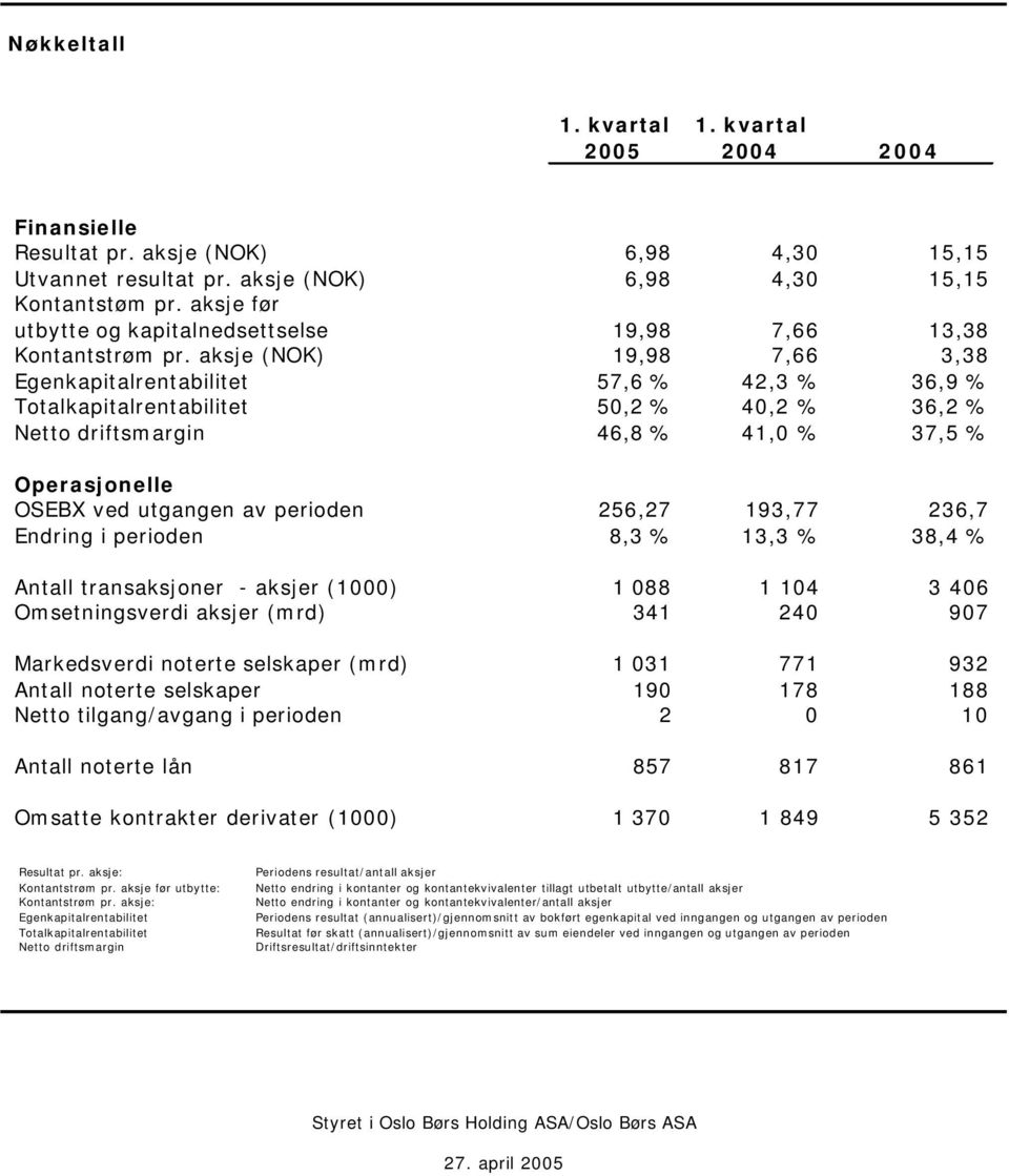 aksje (NOK) 19,98 7,66 3,38 Egenkapitalrentabilitet 57,6 % 42,3 % 36,9 % Totalkapitalrentabilitet 5,2 % 4,2 % 36,2 % Netto driftsmargin 46,8 % 41, % 37,5 % Operasjonelle OSEBX ved utgangen av