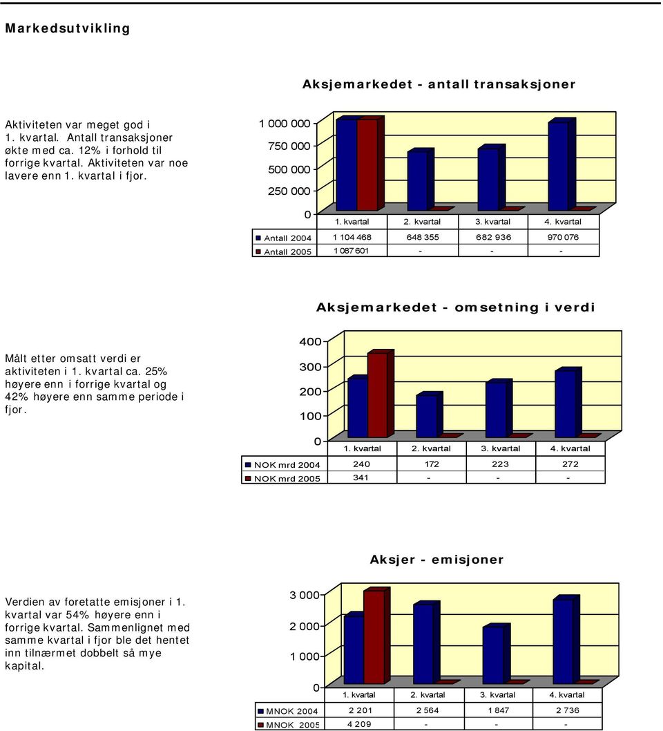 1 75 5 25 Antall 24 1 14 468 648 355 682 936 97 76 Antall 25 1 87 61 - - - Aksjemarkedet - omsetning i verdi Målt etter omsatt verdi er aktiviteten i 1. kvartal ca.