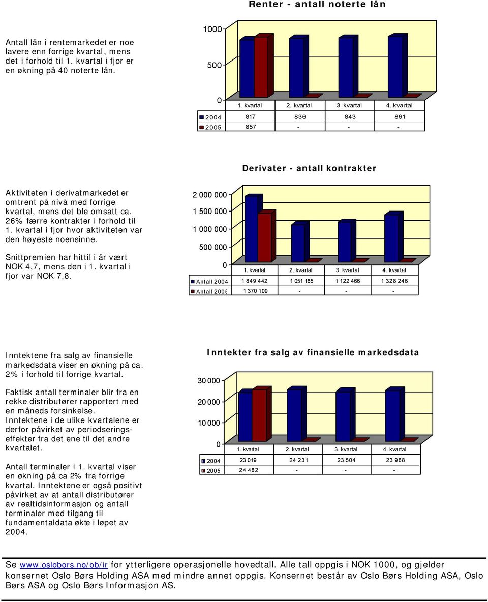 kvartal i fjor hvor aktiviteten var den høyeste noensinne. Snittpremien har hittil i år vært NOK 4,7, mens den i 1. kvartal i fjor var NOK 7,8.