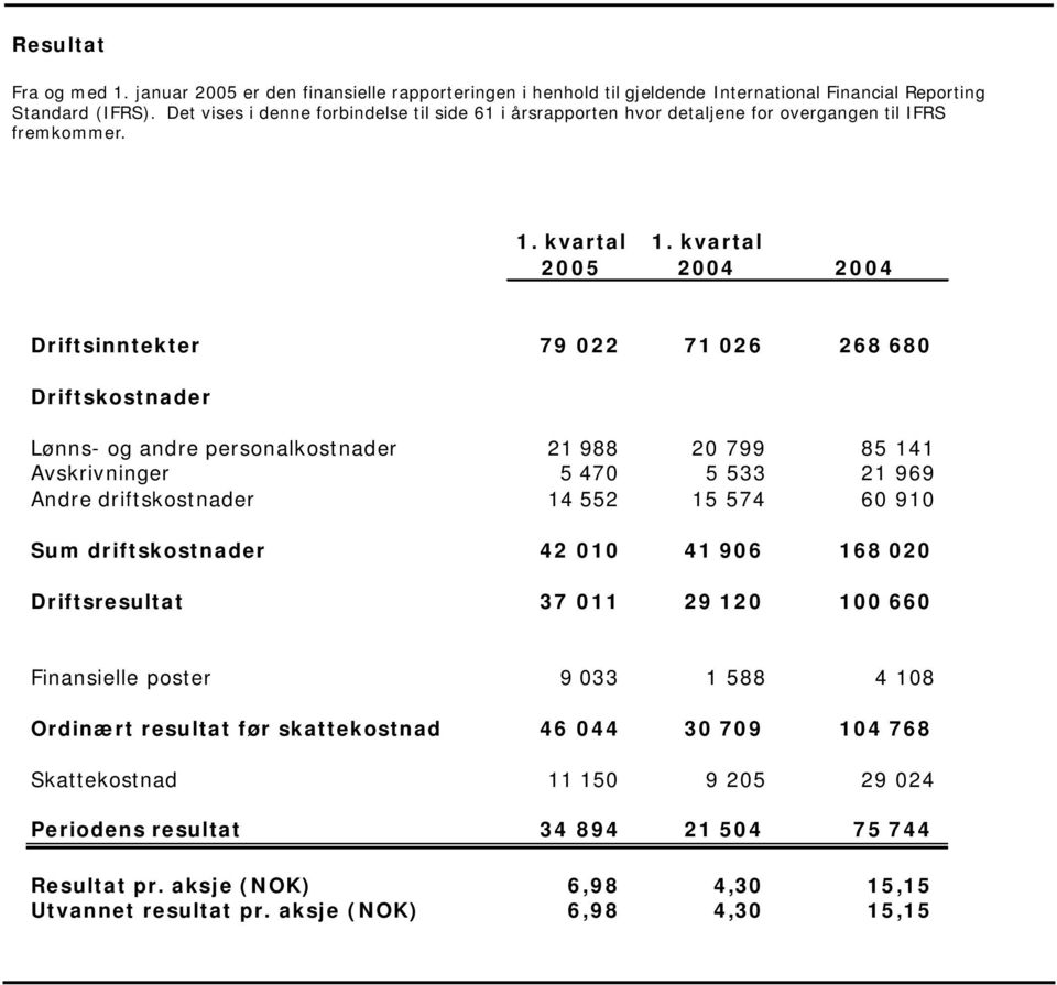 Driftsinntekter 79 22 71 26 268 68 Driftskostnader Lønns- og andre personalkostnader 21 988 2 799 85 141 Avskrivninger 5 47 5 533 21 969 Andre driftskostnader 14 552 15 574 6 91 Sum