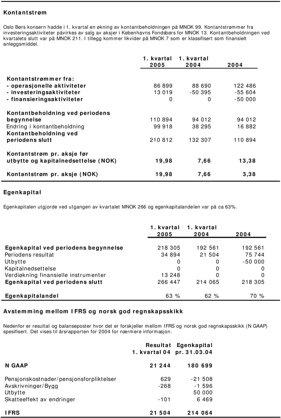 I tillegg kommer likvider på MNOK 7 som er klassifisert som finansielt anleggsmiddel.