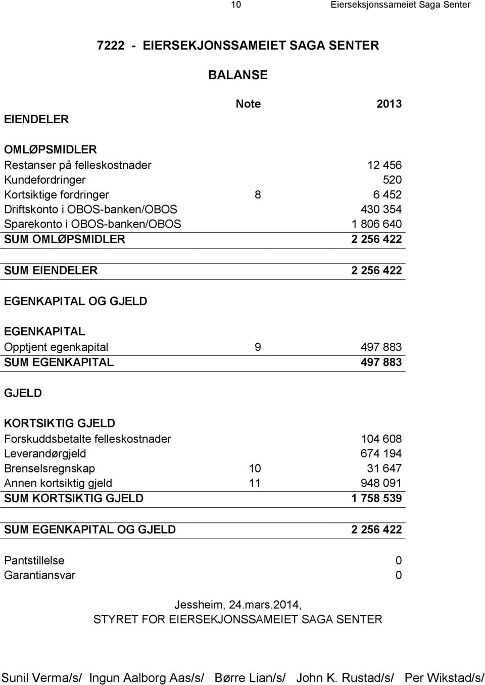 SUM EGENKAPITAL 497 883 GJELD KORTSIKTIG GJELD Forskuddsbetalte felleskostnader 104 608 Leverandørgjeld 674 194 Brenselsregnskap 10 31 647 Annen kortsiktig gjeld 11 948 091 SUM KORTSIKTIG GJELD 1 758