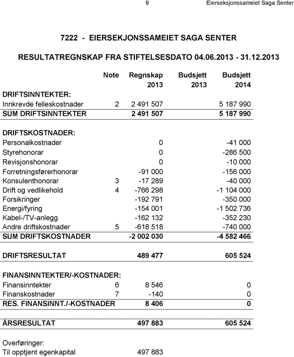 000 Styrehonorar 0-286 500 Revisjonshonorar 0-10 000 Forretningsførerhonorar -91 000-156 000 Konsulenthonorar 3-17 289-40 000 Drift og vedlikehold 4-766 298-1 104 000 Forsikringer -192 791-350 000