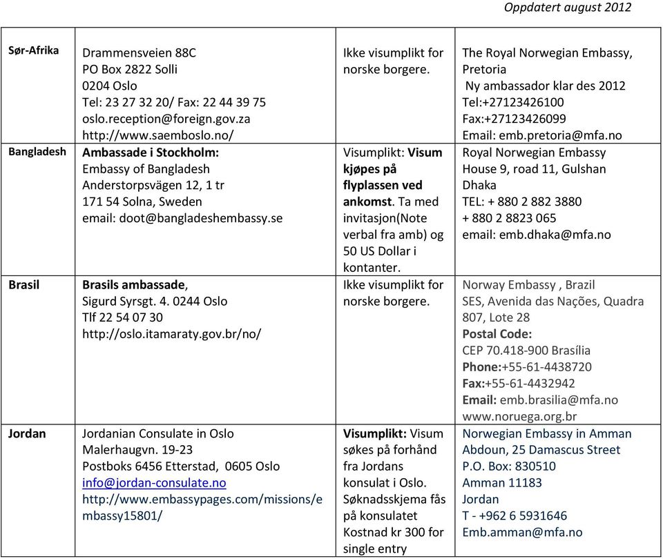 0244 Oslo Tlf 22 54 07 30 http://oslo.itamaraty.gov.br/no/ Jordanian Consulate in Oslo Malerhaugvn. 19-23 Postboks 6456 Etterstad, 0605 Oslo info@jordan- consulate.no http://www.embassypages.