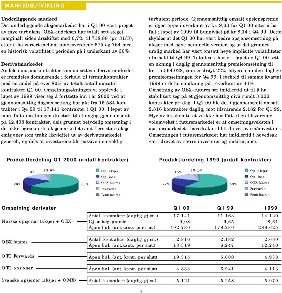 Derivatmarkedet Andelen opsjonskontrakter som omsettes i derivatmarkedet er fremdeles dominerende i forhold til terminkontrakter med en andel på over 80% av totalt antall omsatte kontrakter Q1 00.