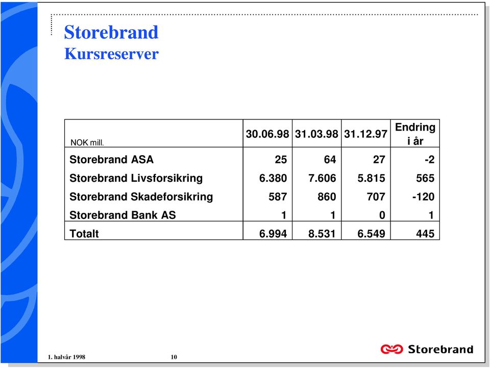 7606 5815 565 Storebrand Skadeforsikring 587 860 707-120