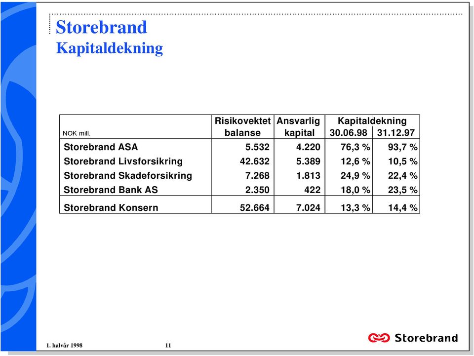 42632 5389 12,6 % 10,5 % Storebrand Skadeforsikring 7268 1813 24,9 % 22,4 % Storebrand