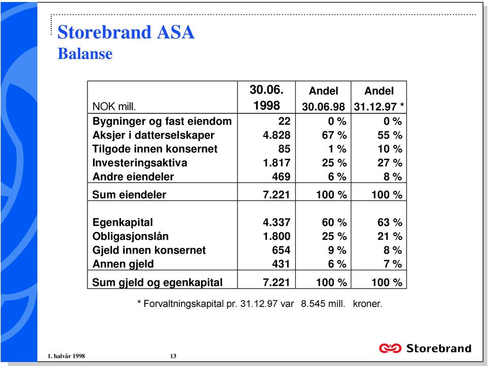 8 % Sum eiendeler 7221 100 % 100 % Egenkapital 4337 60 % 63 % Obligasjonslån 1800 25 % 21 % Gjeld innen konsernet 654 9 % 8 %