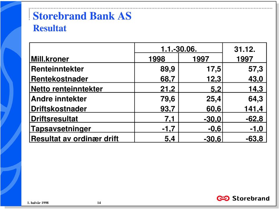 Andre inntekter 79,6 25,4 64,3 Driftskostnader 93,7 60,6 141,4 Driftsresultat