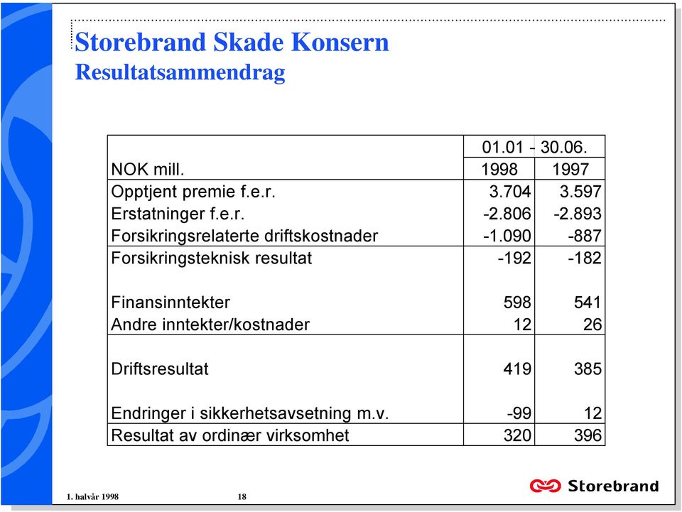 Forsikringsteknisk resultat -192-182 Finansinntekter 598 541 Andre inntekter/kostnader 12 26