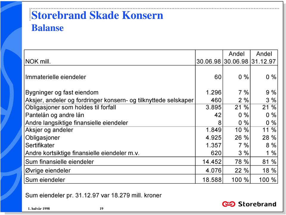 finansielle eiendeler 8 0 % 0 % Aksjer og andeler 1849 10 % 11 % Obligasjoner 4925 26 % 28 % Sertifikater 1357 7 % 8 % Andre kortsiktige finansielle eiendeler mv 620