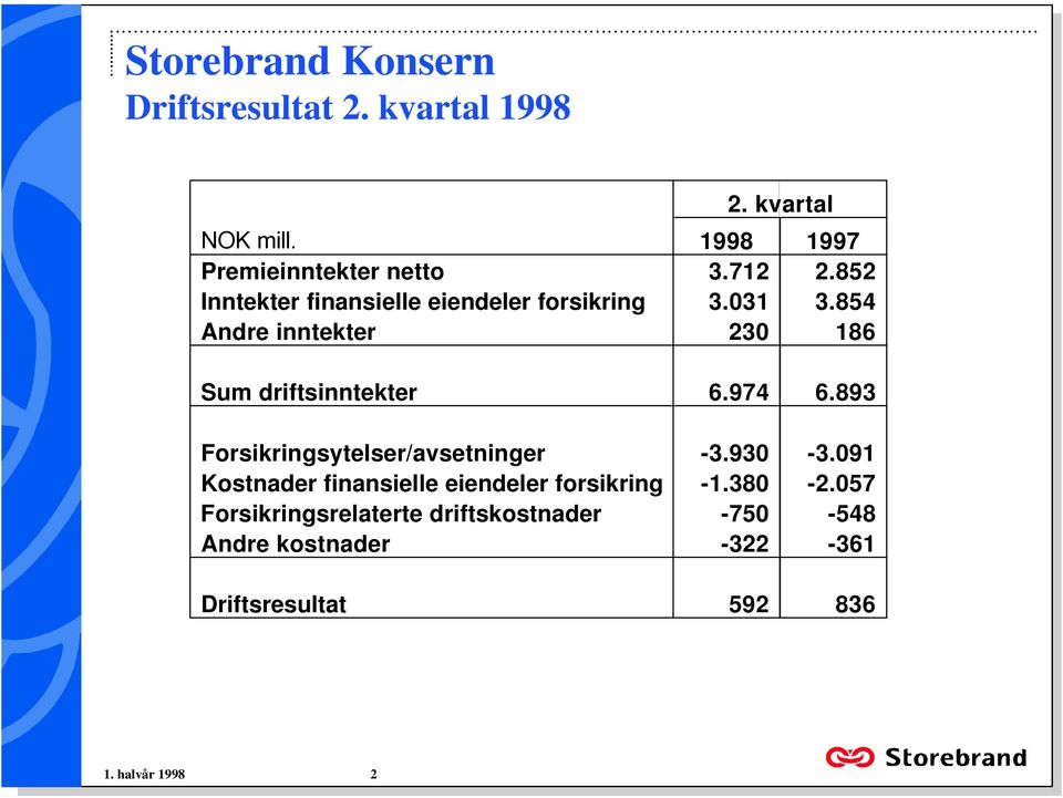 6974 6893 Forsikringsytelser/avsetninger -3930-3091 Kostnader finansielle eiendeler forsikring -1380-2057