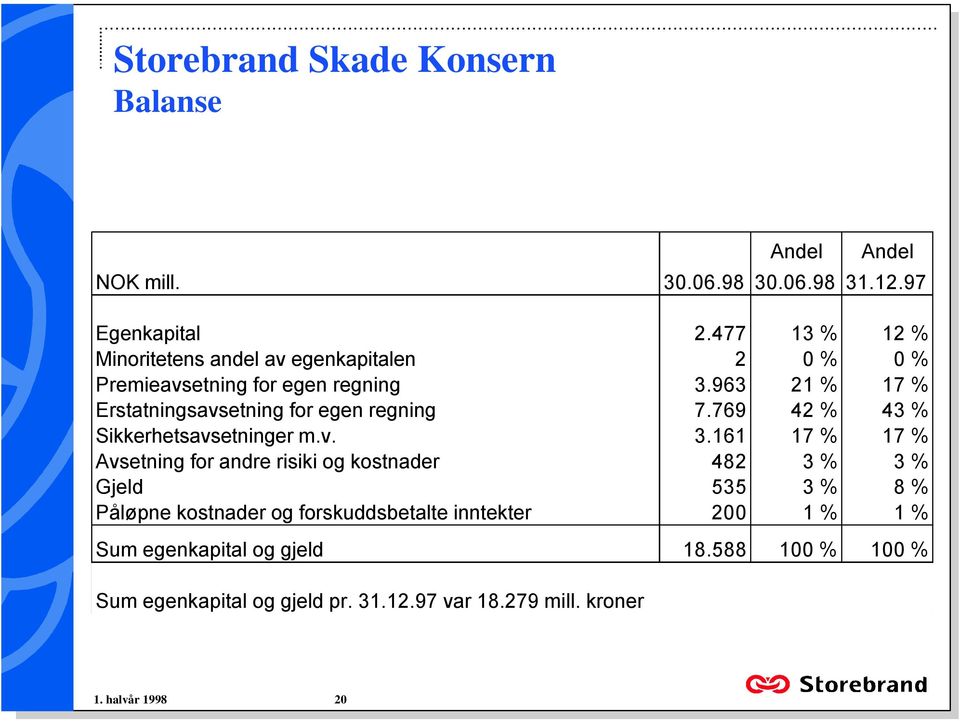 Sikkerhetsavsetninger mv 3161 17 % 17 % Avsetning for andre risiki og kostnader 482 3 % 3 % Gjeld 535 3 % 8 % Påløpne kostnader og