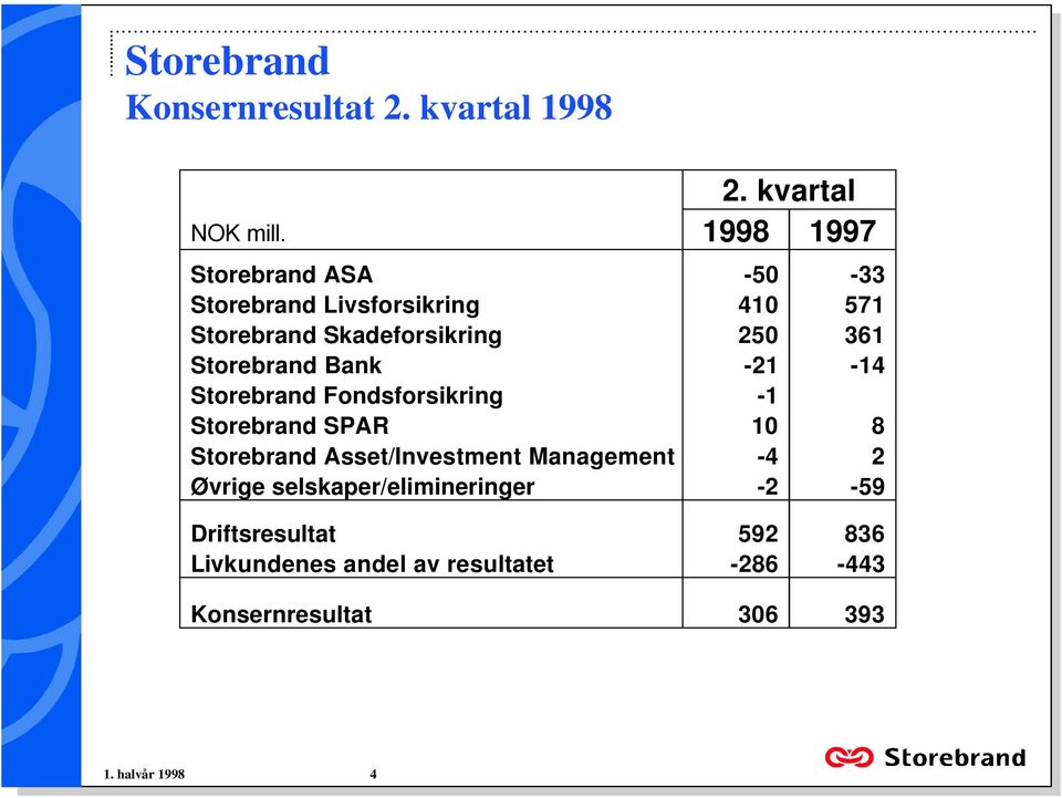 Fondsforsikring -1 Storebrand SPAR 10 8 Storebrand Asset/Investment Management -4 2 Øvrige