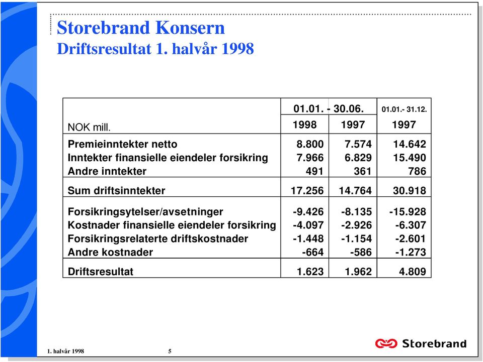 14764 30918 Forsikringsytelser/avsetninger -9426-8135 -15928 Kostnader finansielle eiendeler forsikring -4097-2926 -6307