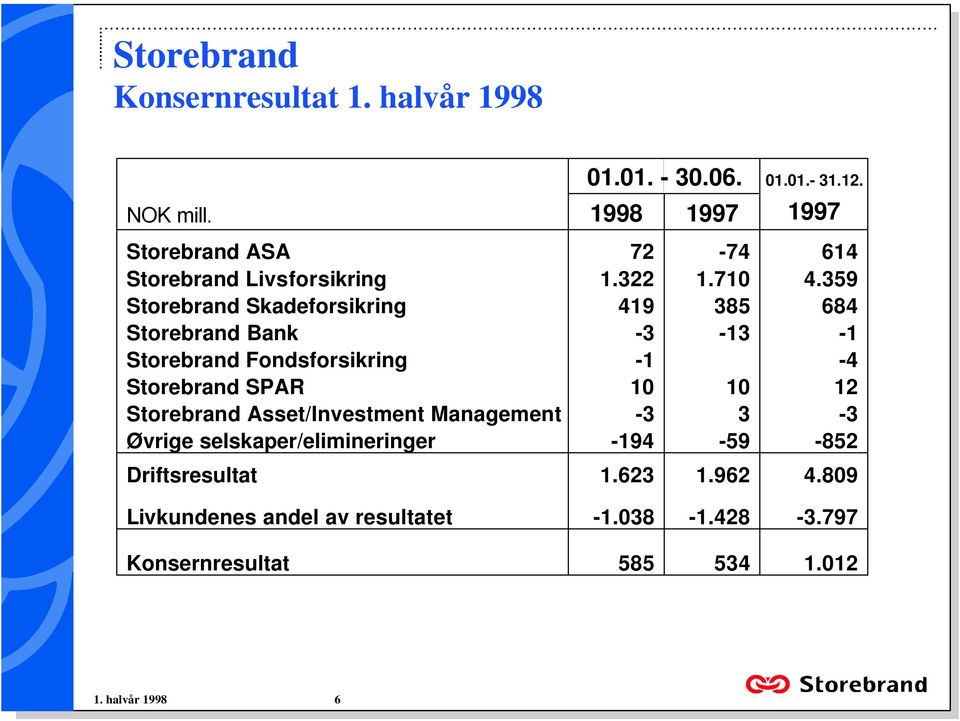 -1-4 Storebrand SPAR 10 10 12 Storebrand Asset/Investment Management -3 3-3 Øvrige selskaper/elimineringer -194-59 -852