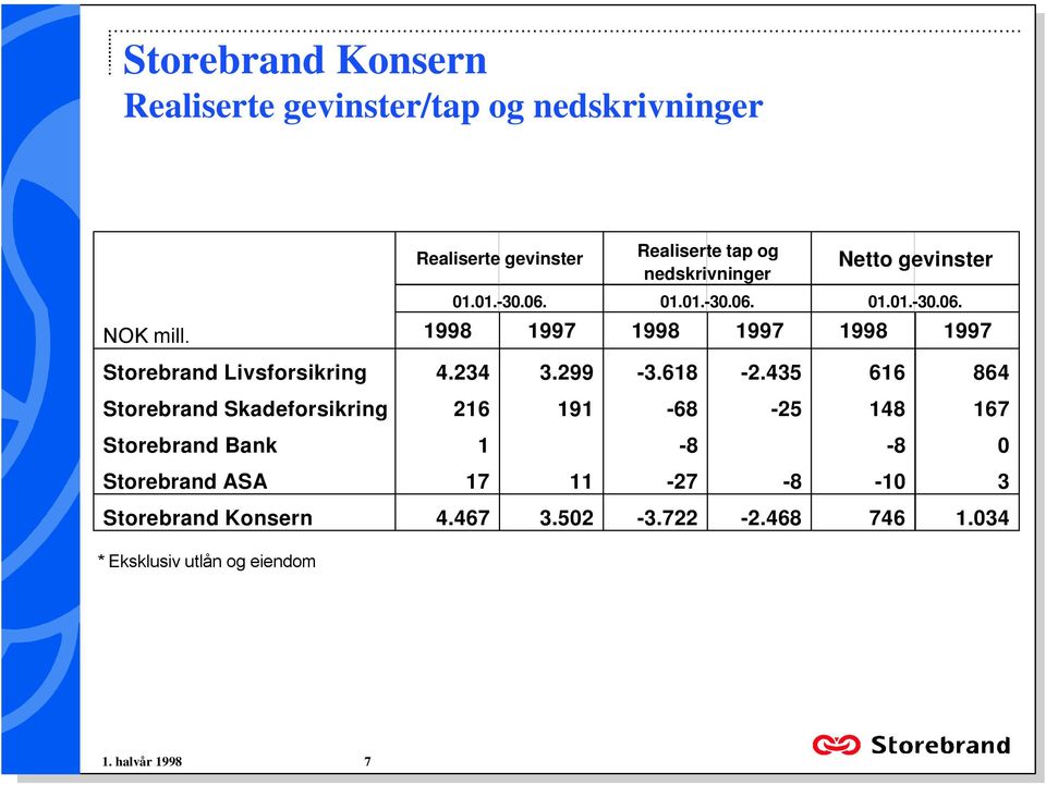 Livsforsikring 4234 3299-3618 -2435 616 864 Storebrand Skadeforsikring 216 191-68 -25 148 167 Storebrand Bank 1-8 -8 0