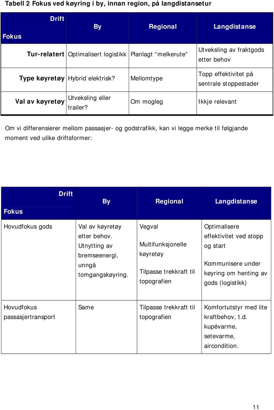 Om mogleg Ikkje relevant Om vi differensierer mellom passasjer- og godstrafikk, kan vi legge merke til følgjande moment ved ulike driftsformer: Fokus Drift By Regional Langdistanse Hovudfokus gods