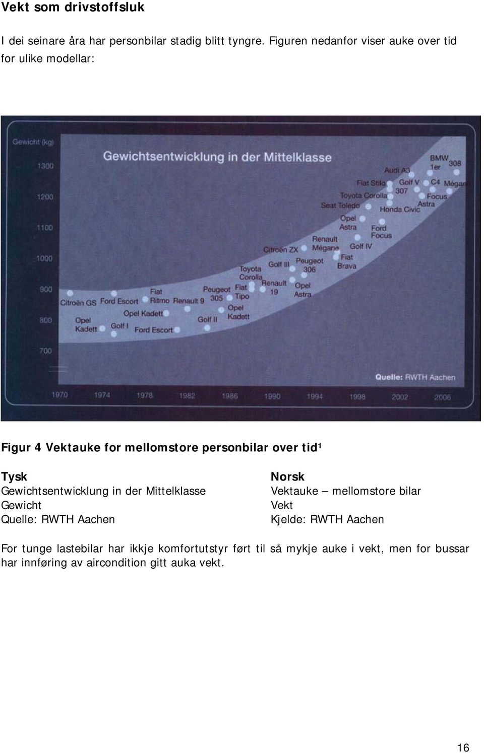 Tysk Gewichtsentwicklung in der Mittelklasse Gewicht Quelle: RWTH Aachen Norsk Vektauke mellomstore bilar Vekt