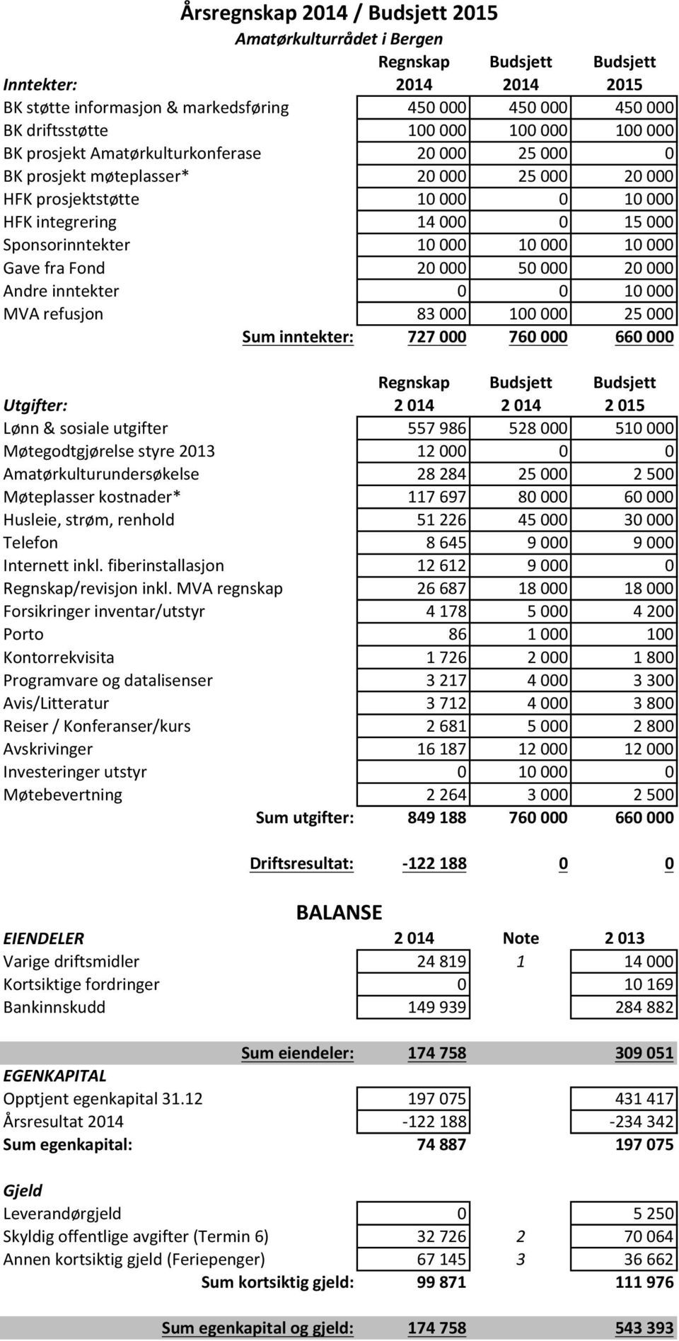 10#000 10#000 10#000 Gave#fra#Fond 20#000 50#000 20#000 Andre#inntekter 0 0 10#000 MVA#refusjon 83#000 100#000 25#000 Sum5inntekter: 7275000 7605000 6605000 Regnskap Budsjett Budsjett Utgifter: 25014