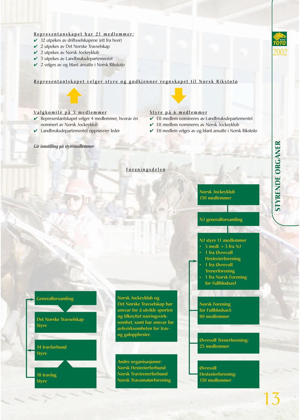 Jockeyklub Landbruksdeartementet onevner leder Styre å 6 medlemmer Ett medlem nomineres av Landbruksdeartementet Ett medlem nomineres av Norsk Jockeyklub Ett medlem velges av og blant ansatte i Norsk