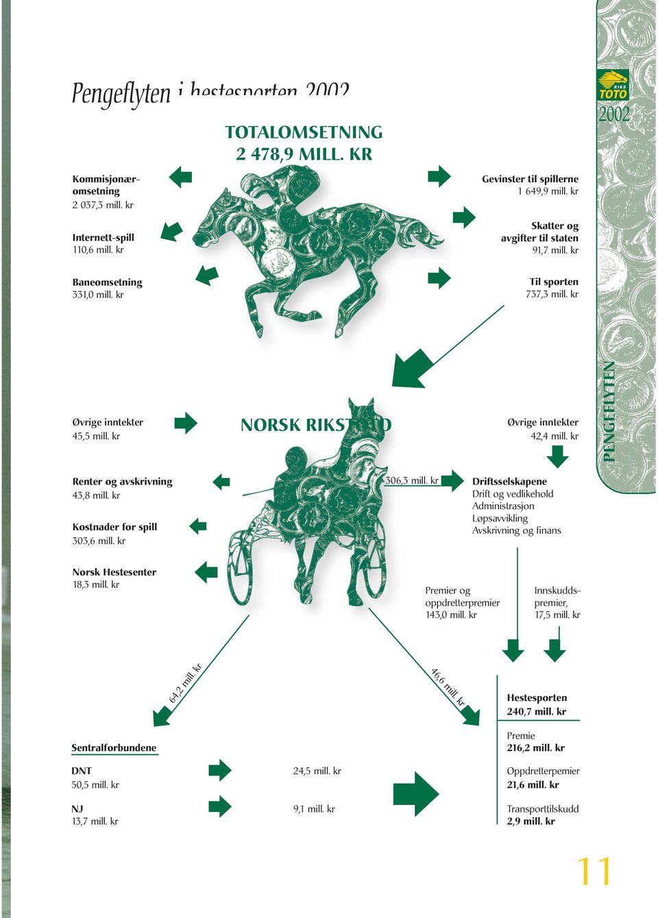 kr Norsk Hestesenter 18,3 mill. kr NORSK RIKSTOTO 306,3 mill. kr Premier og odretterremier 143,0 mill. kr Øvrige inntekter 42,4 mill.