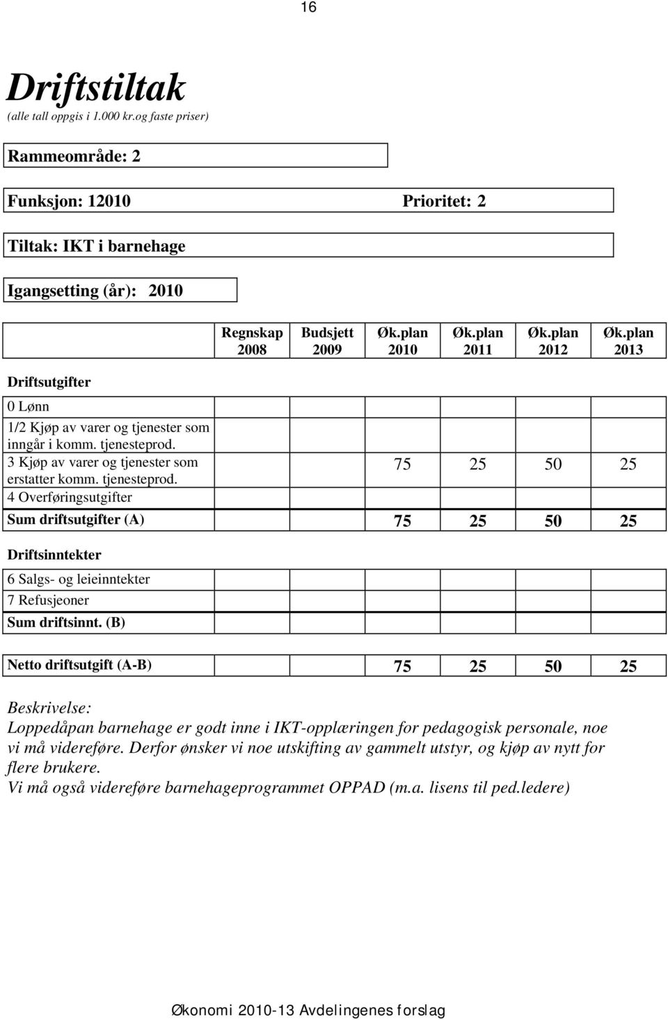 (B) Netto driftsutgift (A-B) 75 25 50 25 Loppedåpan barnehage er godt inne i IKT-opplæringen for pedagogisk personale, noe