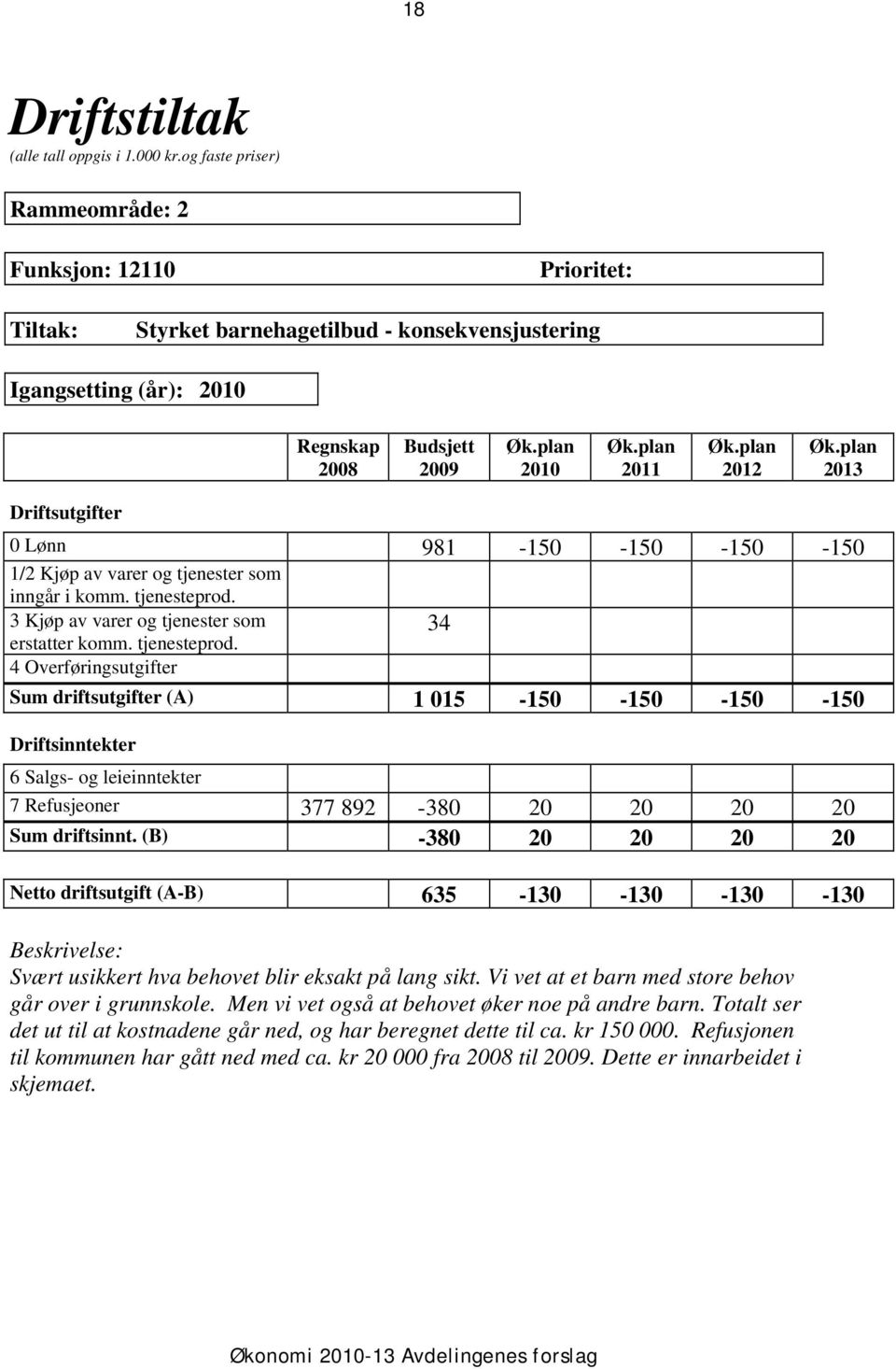 (B) -380 20 20 20 20 Netto driftsutgift (A-B) 635-130 -130-130 -130 Svært usikkert hva behovet blir eksakt på lang sikt.