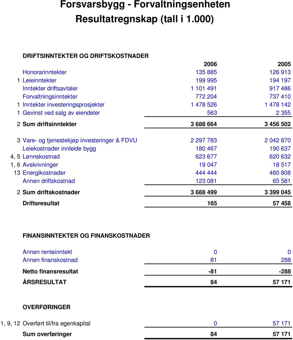 Inntekter investeringsprosjekter 1 478 526 1 478 142 1 Gevinst ved salg av eiendeler 563 2 355 2 Sum driftsinntekter 3 688 664 3 456 502 3 Vare- og tjenestekjøp investeringer & FDVU 2 297 783 2 042