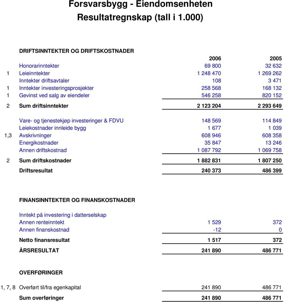 132 1 Gevinst ved salg av eiendeler 546 258 820 152 2 Sum driftsinntekter 2 123 204 2 293 649 Vare- og tjenestekjøp investeringer & FDVU 148 569 114 849 Leiekostnader innleide bygg 1 677 1 039 1,3