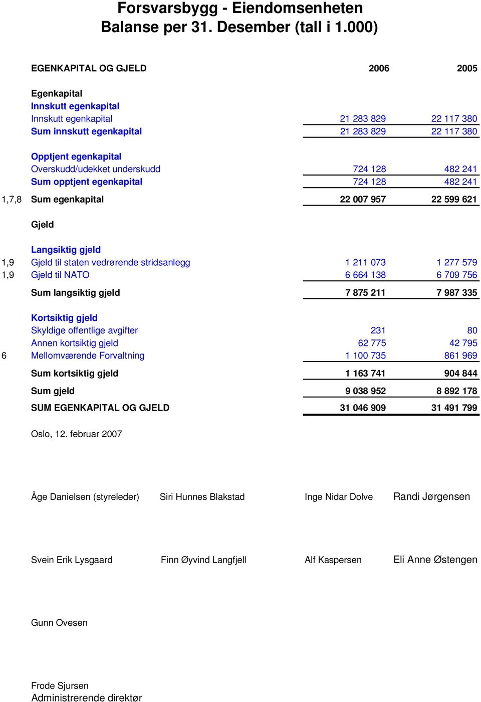 underskudd 724 128 482 241 Sum opptjent egenkapital 724 128 482 241 1,7,8 Sum egenkapital 22 007 957 22 599 621 Gjeld Langsiktig gjeld 1,9 Gjeld til staten vedrørende stridsanlegg 1 211 073 1 277 579