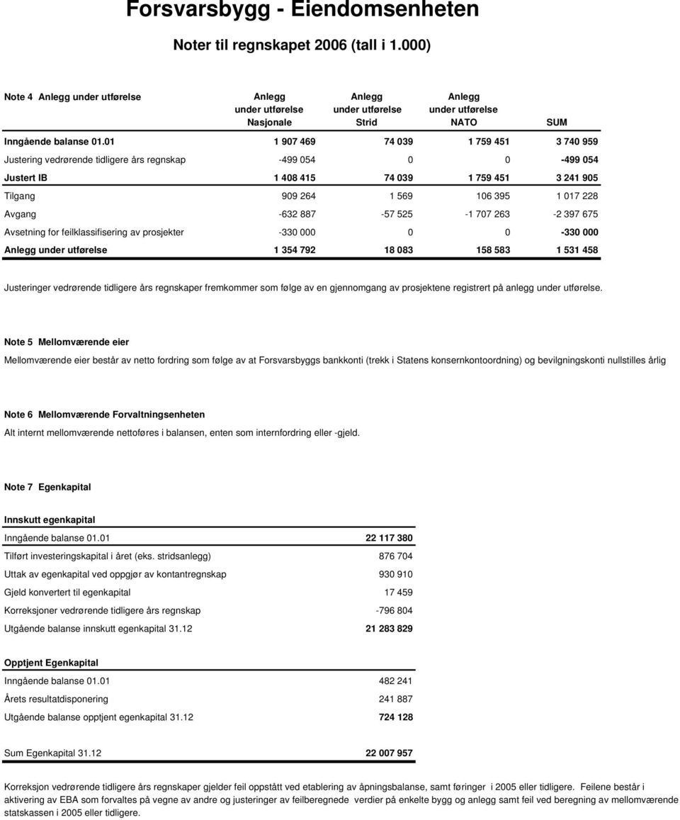 -632 887-57 525-1 707 263-2 397 675 Avsetning for feilklassifisering av prosjekter -330 000 0 0-330 000 Anlegg under utførelse 1 354 792 18 083 158 583 1 531 458 Justeringer vedrørende tidligere års