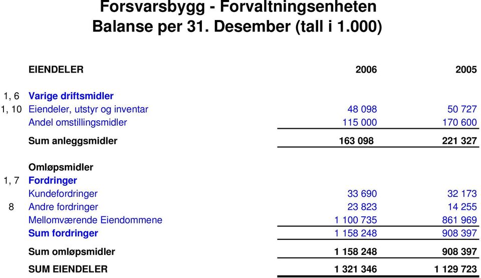 omstillingsmidler 115 000 170 600 Sum anleggsmidler 163 098 221 327 Omløpsmidler 1, 7 Fordringer Kundefordringer 33 690