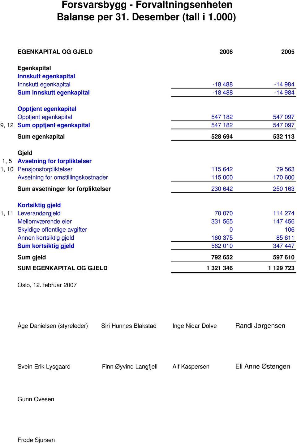 097 9, 12 Sum opptjent egenkapital 547 182 547 097 Sum egenkapital 528 694 532 113 Gjeld 1, 5 Avsetning for forpliktelser 1, 10 Pensjonsforpliktelser 115 642 79 563 Avsetning for omstillingskostnader