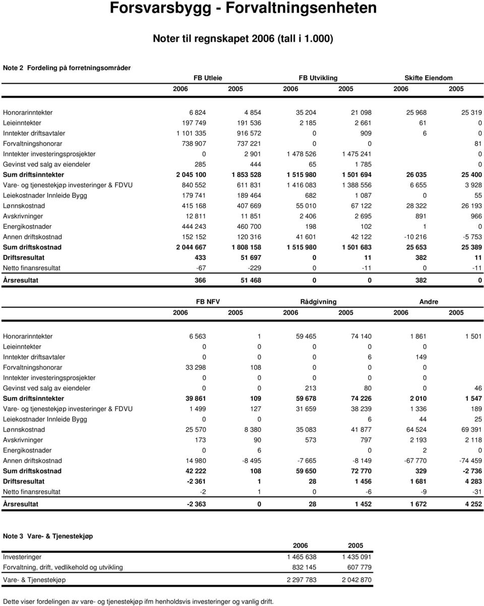 241 0 Gevinst ved salg av eiendeler 285 444 65 1 785 0 Sum driftsinntekter 2 045 100 1 853 528 1 515 980 1 501 694 26 035 25 400 Vare- og tjenestekjøp investeringer & FDVU 840 552 611 831 1 416 083 1