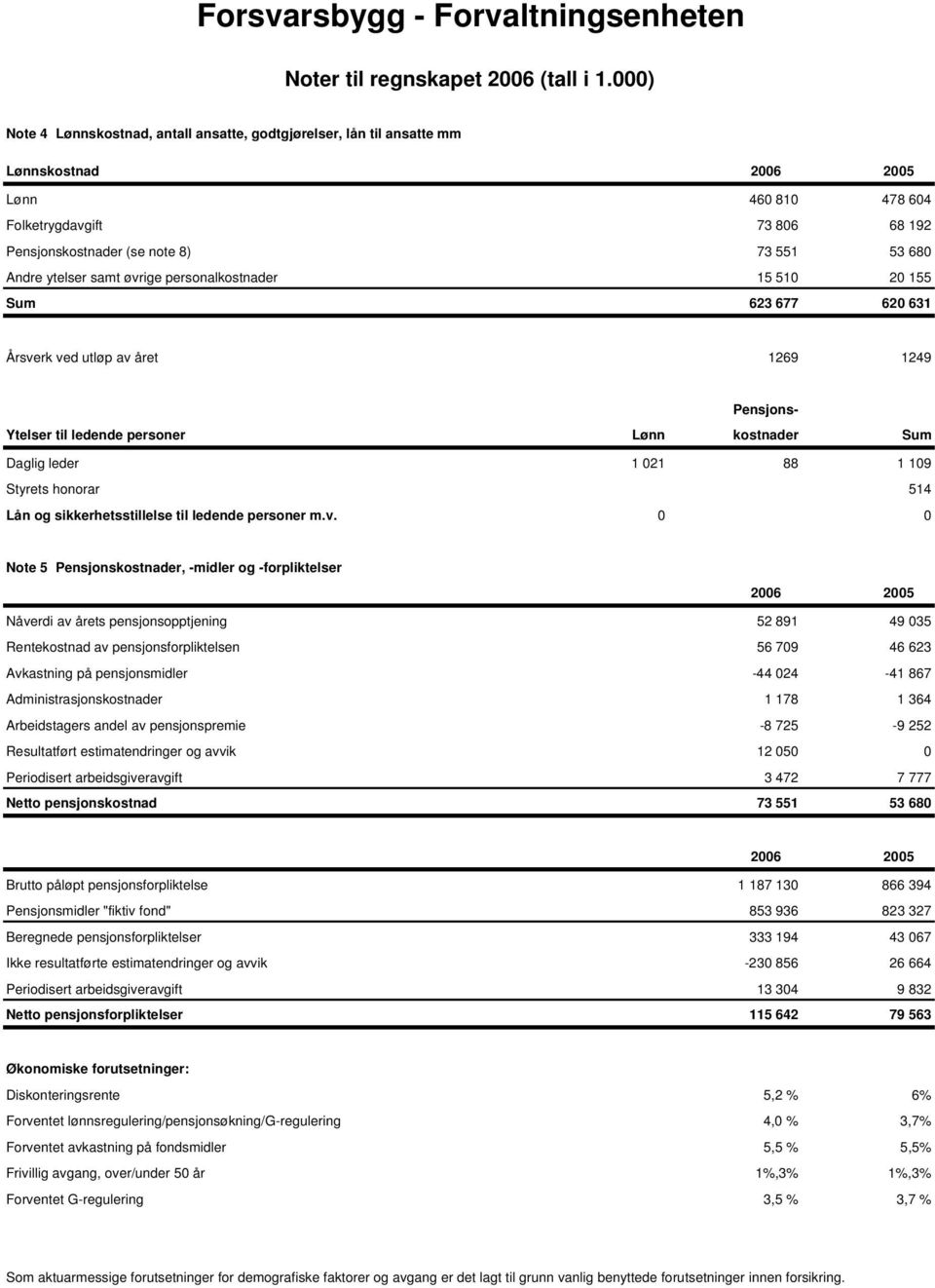 Daglig leder 1 021 88 1 109 Styrets honorar 514 Lån og sikkerhetsstillelse til ledende personer m.v.