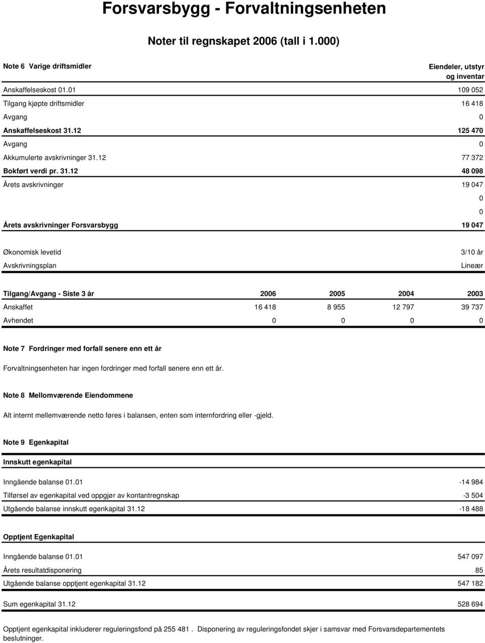 Tilgang/Avgang - Siste 3 år 2006 2005 2004 2003 Anskaffet 16 418 8 955 12 797 39 737 Avhendet 0 0 0 0 Note 7 Fordringer med forfall senere enn ett år Forvaltningsenheten har ingen fordringer med