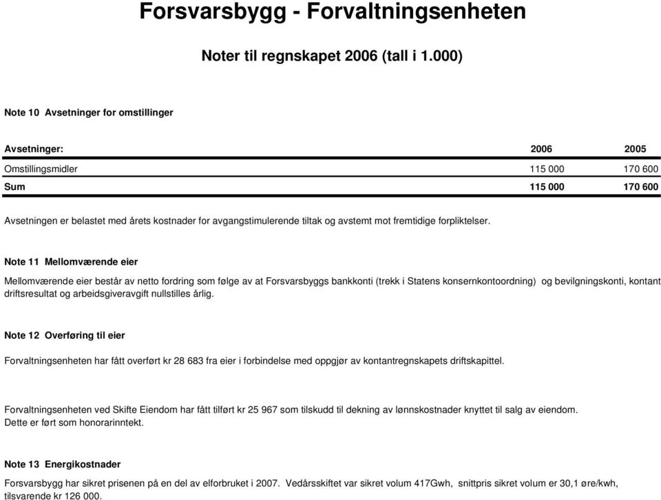 Note 11 Mellomværende eier Mellomværende eier består av netto fordring som følge av at Forsvarsbyggs bankkonti (trekk i Statens konsernkontoordning) og bevilgningskonti, kontant driftsresultat og