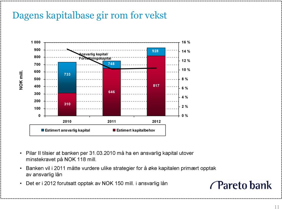 2010 2011 2012 0 % Estimert ansvarlig kapital Estimert kapitalbehov Pilar II tilsier at banken per 31.03.