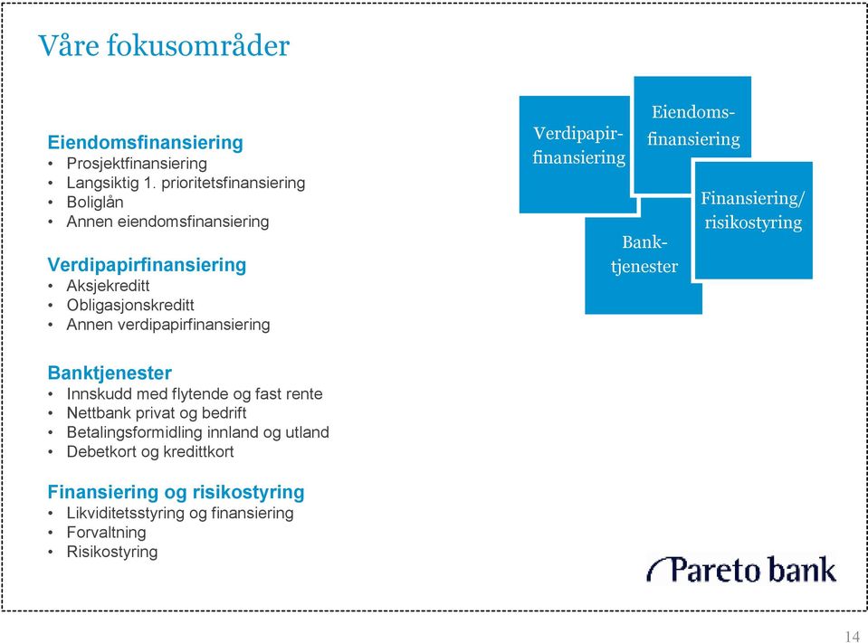 verdipapirfinansiering Banktjenester Verdipapirfinansiering Eiendomsfinansiering Finansiering/ risikostyring Banktjenester Innskudd