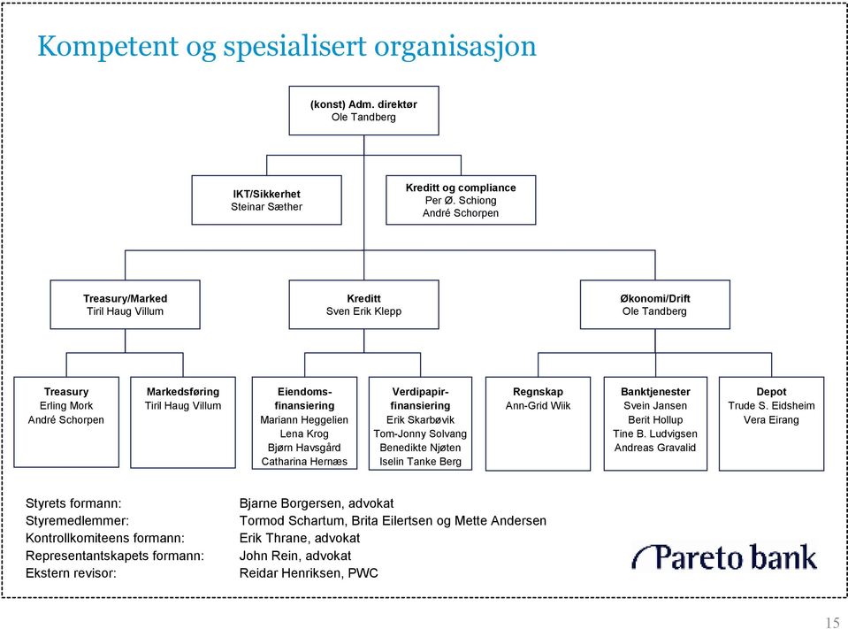 Mariann Heggelien Lena Krog Bjørn Havsgård Catharina Hernæs Verdipapirfinansiering Erik Skarbøvik Tom-Jonny Solvang Benedikte Njøten Iselin Tanke Berg Regnskap Ann-Grid Wiik Banktjenester Svein