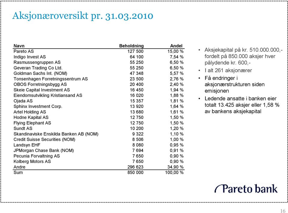 (NOM) 47 348 5,57 % Tonsenhagen Forretningssentrum AS 23 500 2,76 % OBOS Forretningsbygg AS 20 400 2,40 % Skeie Capital Investment AS 16 450 1,94 % Eiendomsutvikling Kristiansand AS 16 020 1,88 %